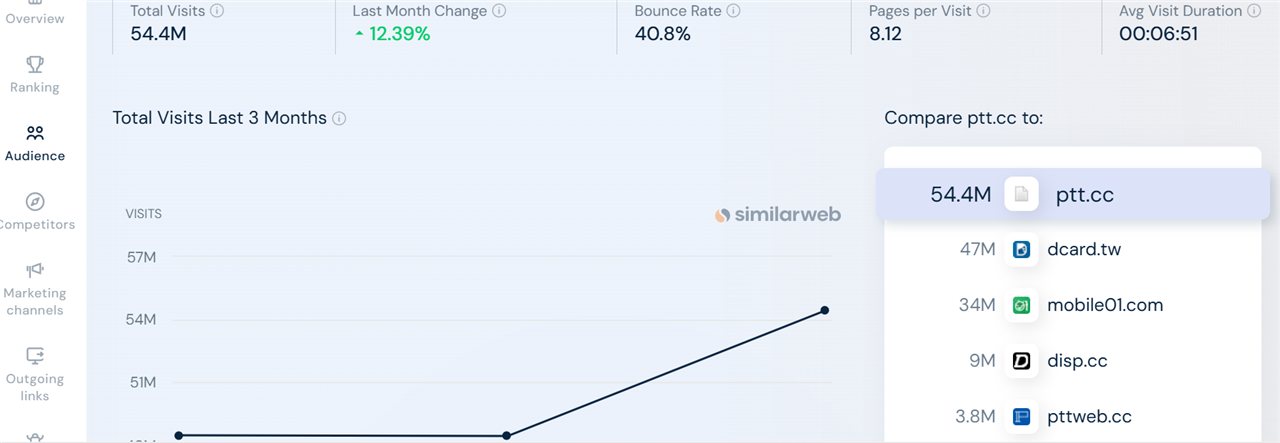 SimilarWeb 上 ptt.cc 的流量總覽，並與 dcard.tw、mobile01.com 等網站比較