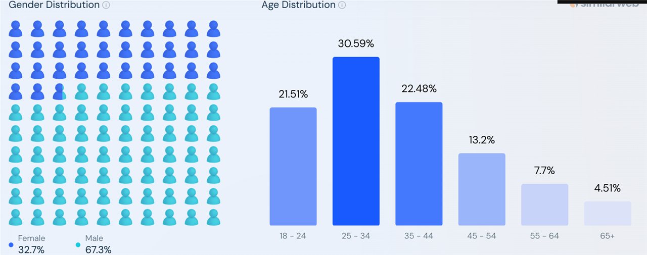 SimilarWeb 上 PTT 使用者的性別與年齡分布