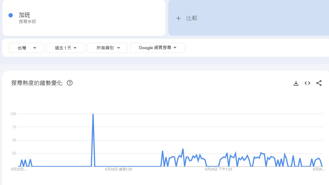 Google Trends 顯示「加班」過去 1 天的搜尋熱度變化