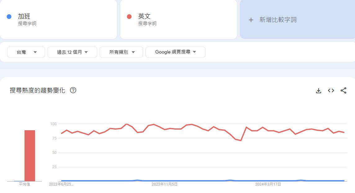 Google Trends 比較「加班」與「英文」，英文的搜尋熱度遠高於加班