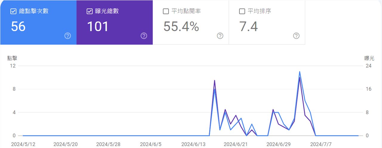 ?m=1 手機版網址的點擊與曝光趨勢，集中在 6 月中到 7 月初
